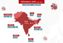 कोभिड १९ बाट दक्षिण एसियामा २७ को मृत्यु, दुई हजार संक्रमित