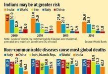 भारतमा कोरोना भाइरस जोखिमपूर्ण अवस्थामा