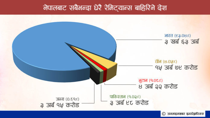remittance-from-nepal-