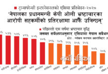 ट्रान्सपरेन्सी इन्टरनेसनलको एसिया प्रतिवेदन : ‘नेपालका प्रधानमन्त्री केपी ओली भ्रष्टाचारका आरोपी सहकर्मीको प्रतिरक्षामा आफैँ उत्रिन्छन्’