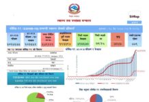 नेपालमा आज ९,८४१ जनाले काेराेना जिते, ९६ जनाको मृत्यु